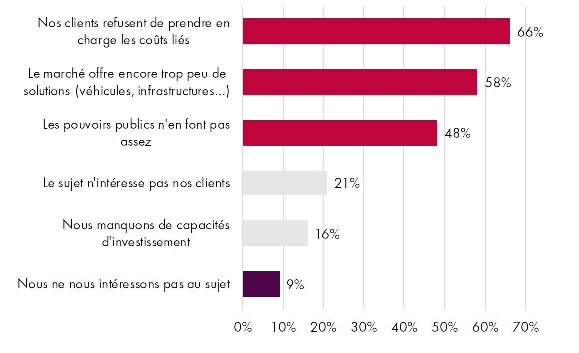 Du point de vue des transporteurs la balle est dans le camps de leurs clients. - © D.R.