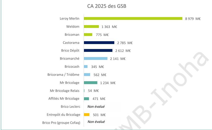 Le chiffre d’affaires des différentes enseignes en 2025. - © D.R.