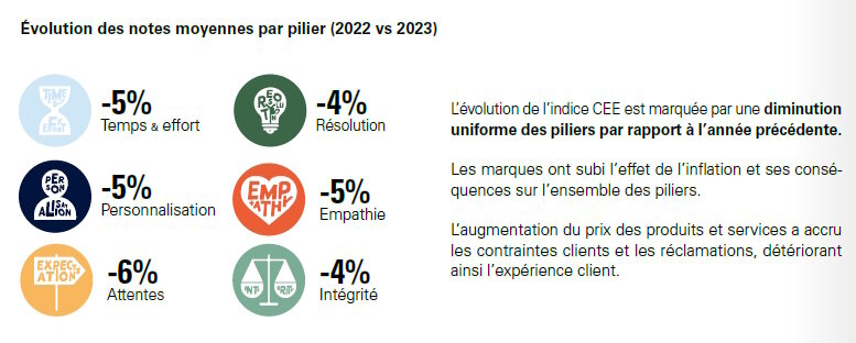 Toutes les indicateurs sont à la baisse. - © KPMG