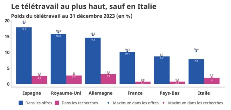 Poids du télétravail par pays, au 31/12/2023 - © Indeed