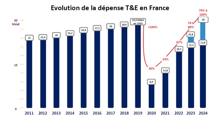 Evolution des dépenses T&amp;E en France depuis 2011 - © D.R.