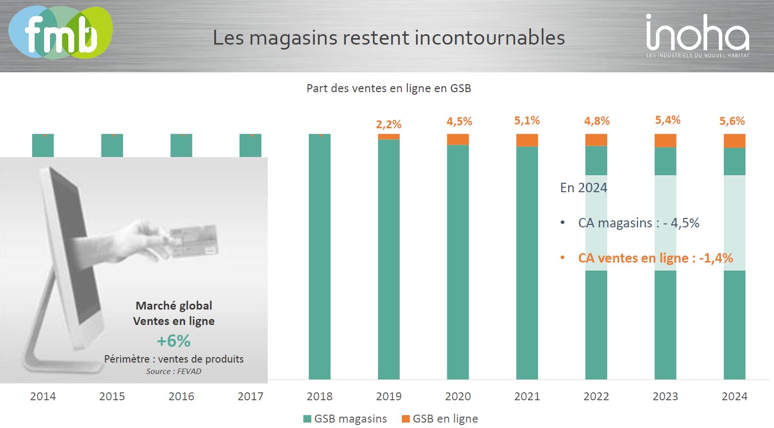 Part des ventes en ligne en GSB. - © D.R.