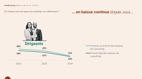 … et en baisse continue depuis 2022 - ©&amp;#160;Parella