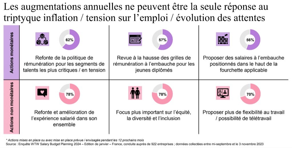 Leviers alternatifs des entreprises pour répondre à l’inflation  - © WTW