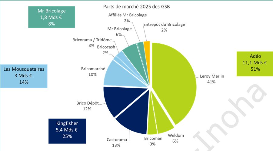 Parts de marché 2025 des GSB - © D.R.