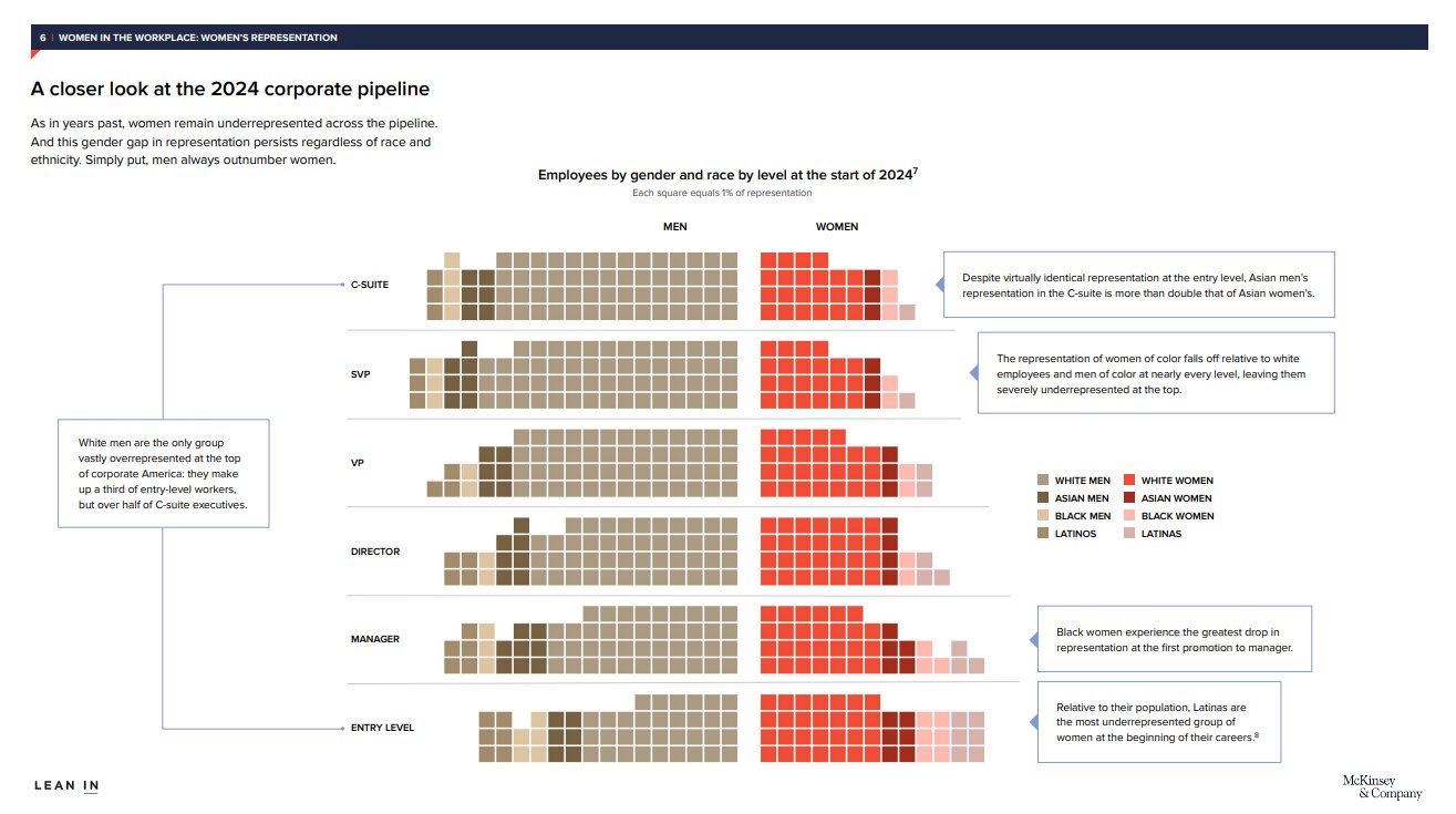 Répartition des employées par genre et par ethnie dans les différents niveaux hiérarchiques dans les entreprises américaines C McKinsey &amp; Company-Leanin.org - © McKinsey &amp; Company-Leanin.org