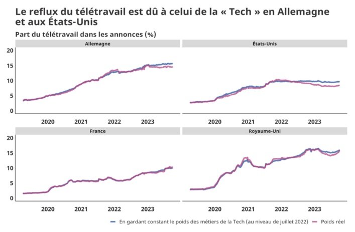 Part du télétravail dans les annonces d’emploi - © Indeed