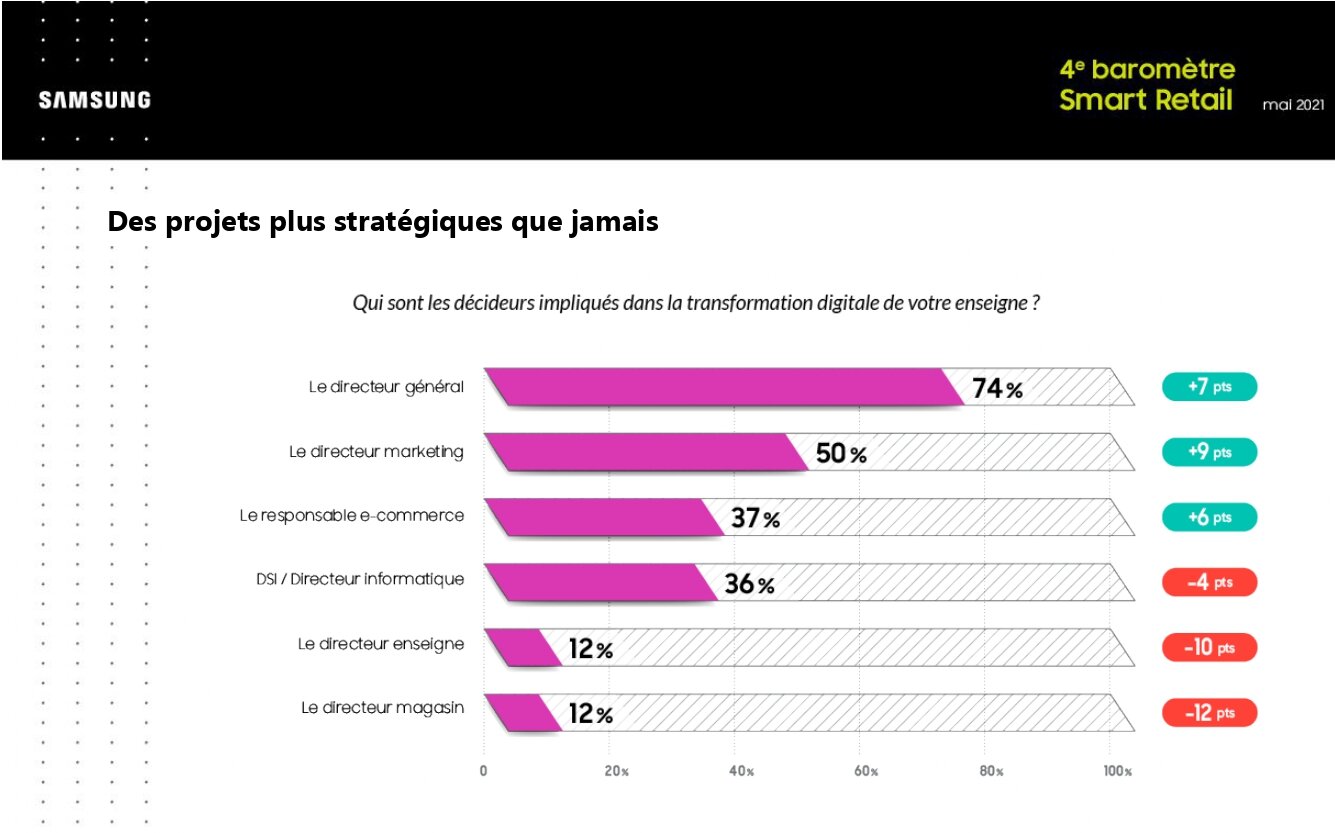 Les directions ont repris la main sur la transformation. - © Samsung