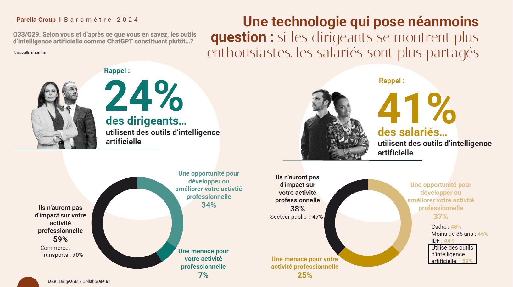 L’IA, une technologie qui pose question - © Parella