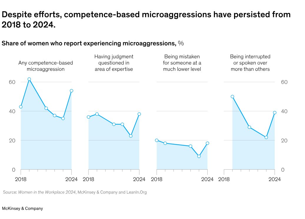 Expériences vécues par les femmes américaines dans leur entreprise - © McKinsey &amp; Company-Leanin.org