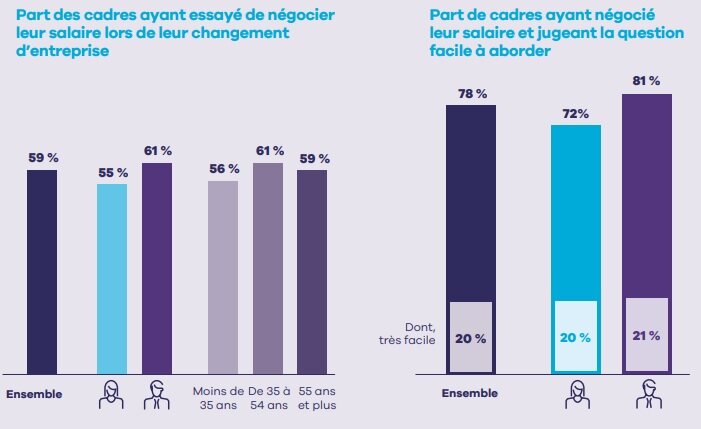 Cadres ayant essayé de négocier leur salaire lors de leur changement d’entreprise - © Apec