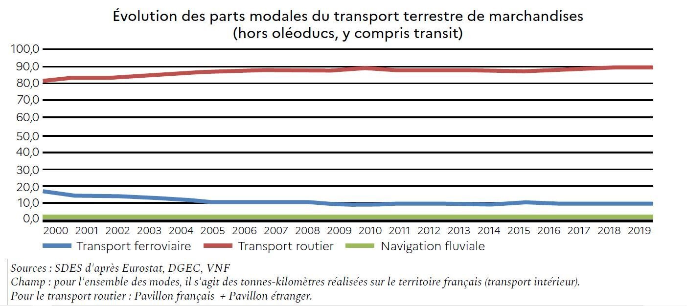 Déjà minoritaire, la part du train dans le fret national ne cesse de diminuer en dépit des ambitions gouvernementales. - © D.R.