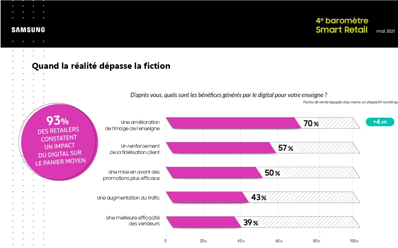 Le digital générateur de business. - © Samsung