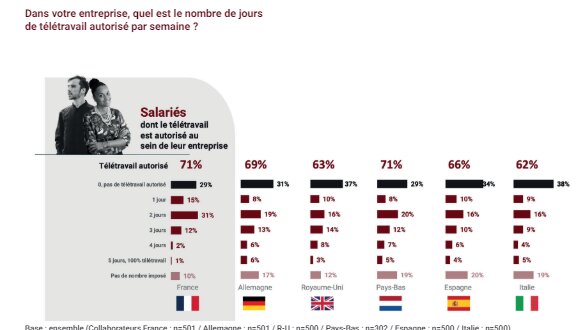 Parella a sondé près de 3 000 collaborateurs dans six pays européens sur leur manière de travailler. - © Parella