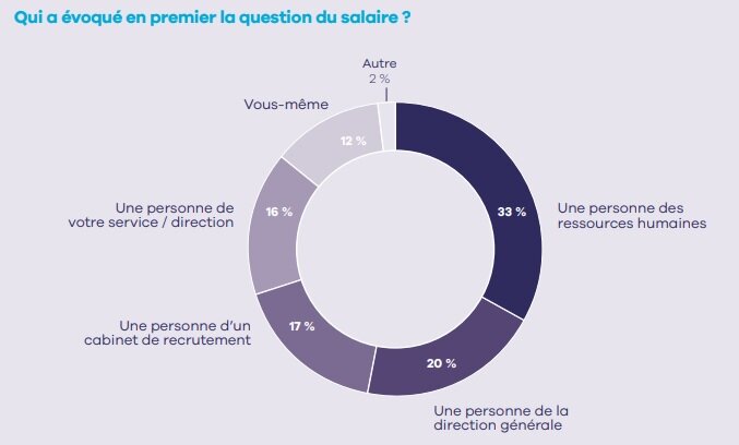 Qui a évoqué en premier la question du salaire ? - © Apec