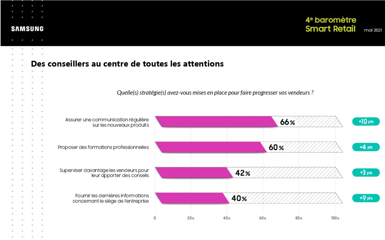 Les retailers investissent dans les vendeurs. - © Samsung