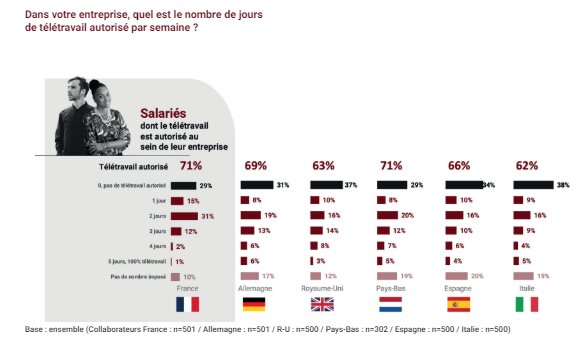 Dans votre entreprise, quel est le nombre de jours de télétravail autorisé par semaine ? - © Parella