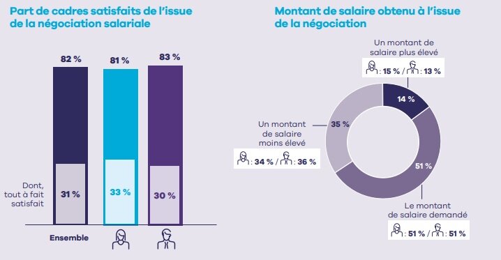 Cadres satisfaits de l’issue de la négociation salariale - © Apec