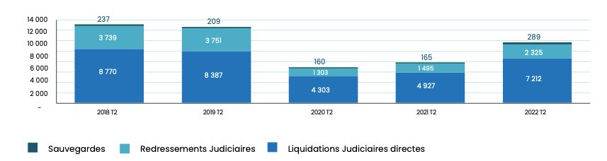 Histogramme des évolutions de défaillances sur cinq ans - © D.R.