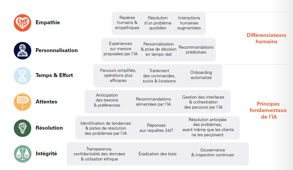 L’apport de l’IA dans l’expérience client - © KPMG x Adyen