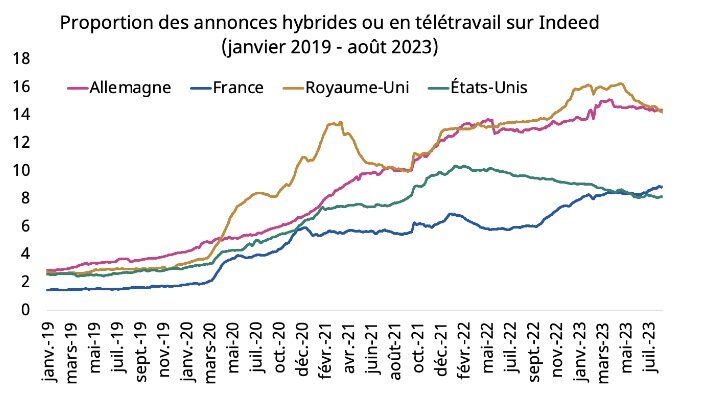 Proportion des annonces hybrides ou en télétravail sur Indeed - © Indeed