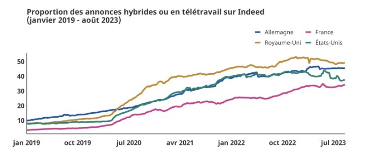 Proportion des annonces hybrides ou en télétravail sur Indeed pour les métiers du développement informatique  - © Indeed