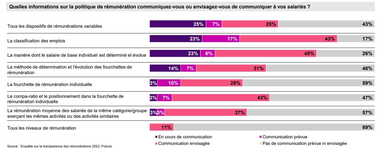 Informations sur la politique de rémunération transmises aux salariés - © WTW