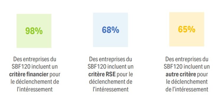 Critères intégrés dans les accords d’intéressement du SBF120 - © Eres