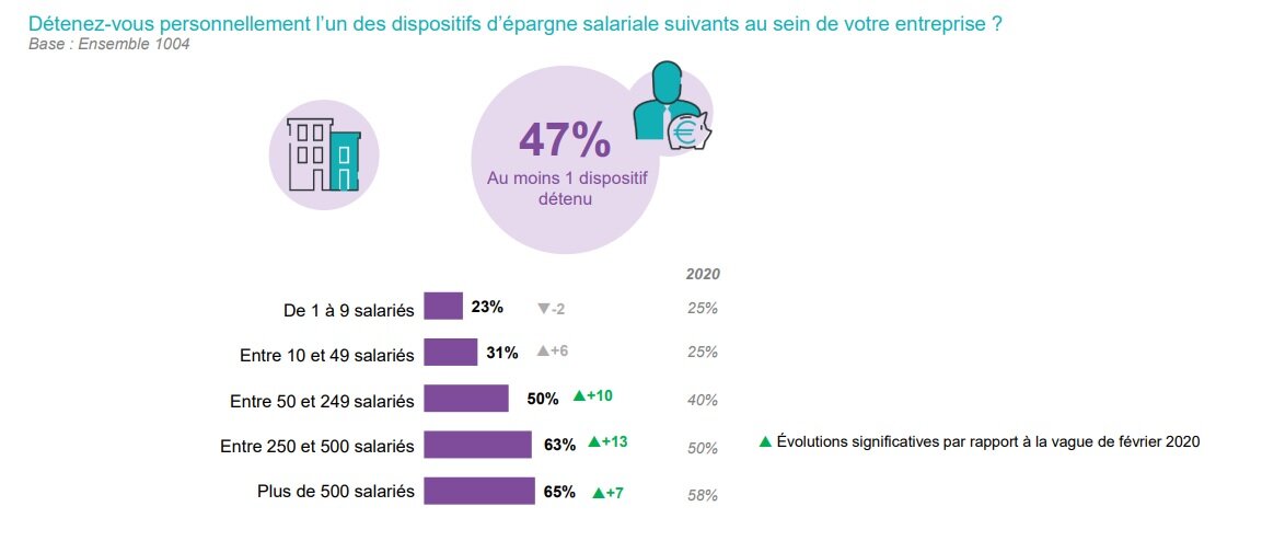 Taux de détention d’au moins 1 dispositif d’épargne salariale  - © D.R.