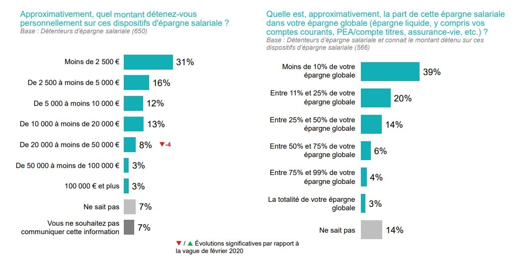 Montants détenus dans les dispositifs d’épargne salariale - © D.R.