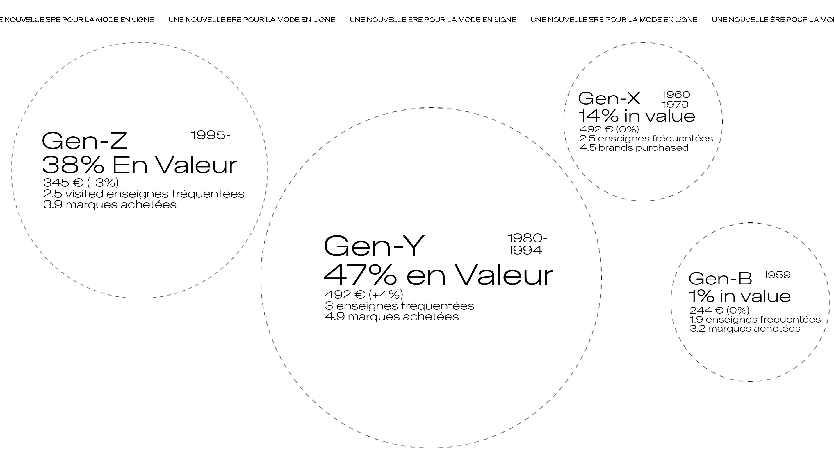 Profils des dépenses dans la mode en ligne selon les générations. - © NielsenIQ