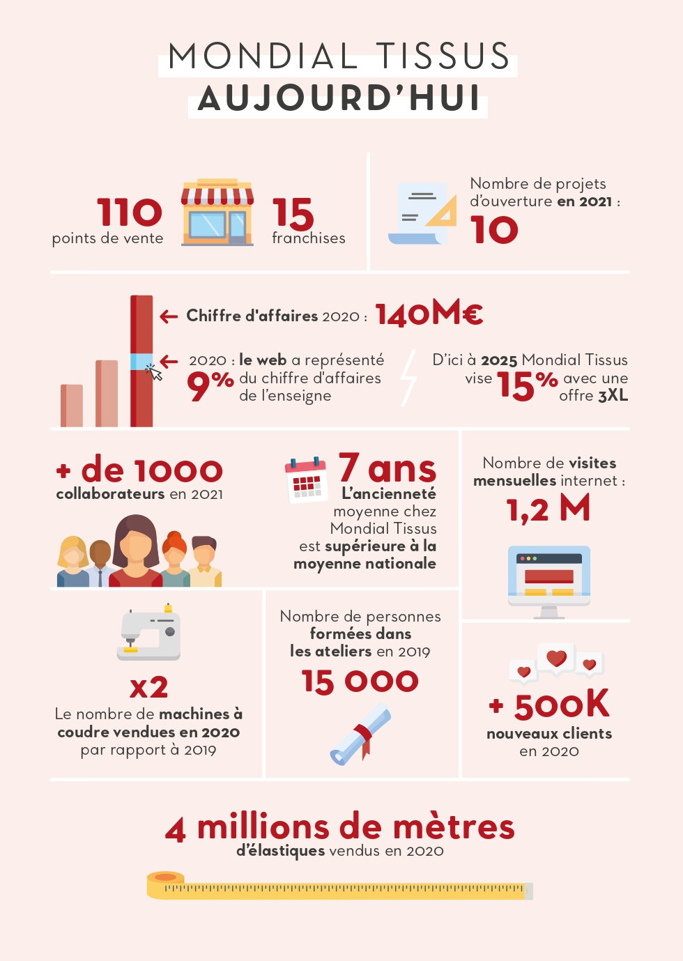 Les chiffres clés de Mondial Tissus. - © D.R.