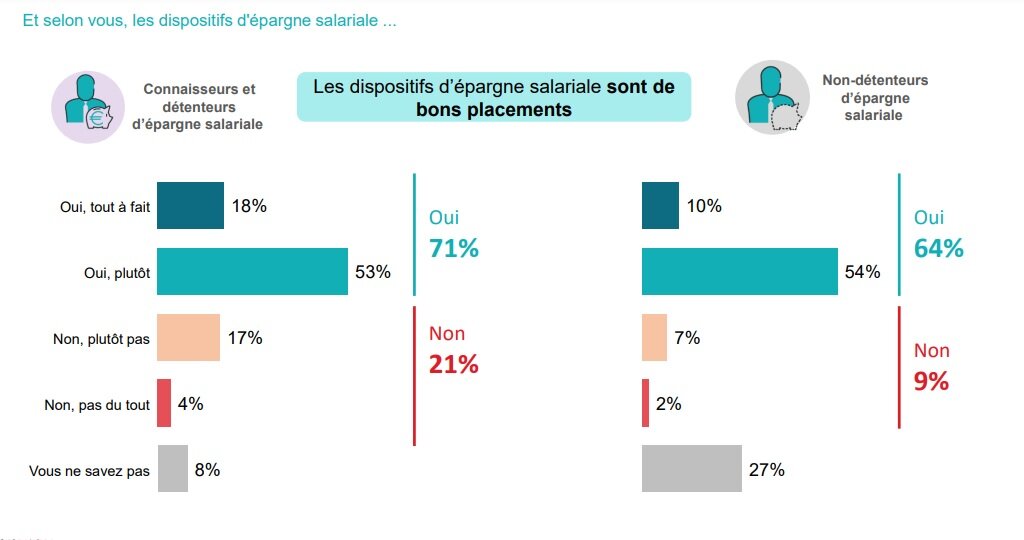 Perception de l’épargne salariale chez les salariés - © D.R.