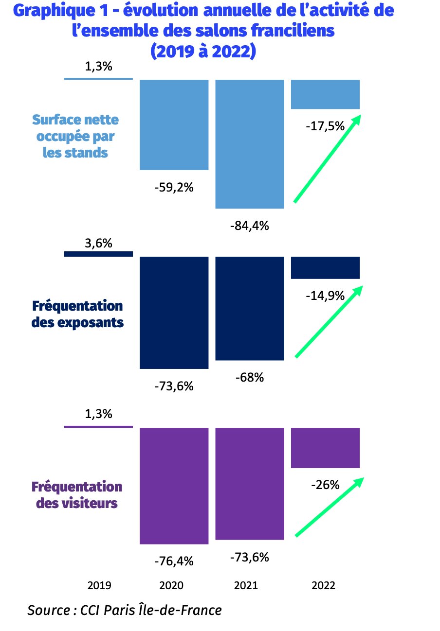 Évolution annuelle des salons - © CCI Paris Ile-de-France