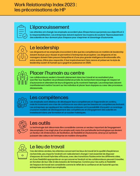 Préconisations du HP Work relationship Index 2023 - © HP Work relationship Index 2023
