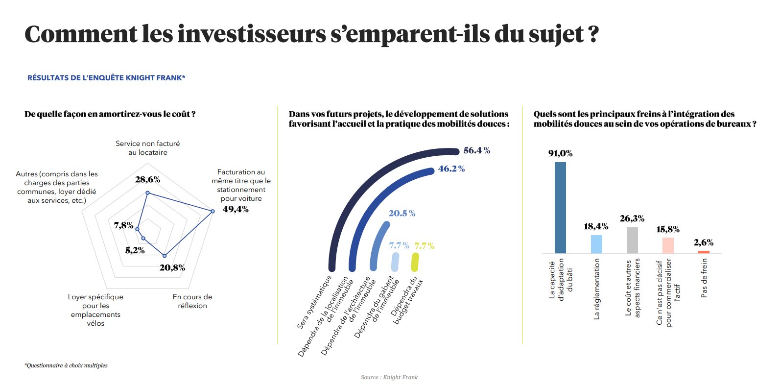 Le principal frein au développement des mobilités douces réside dans la capacité d’adaptation du bâti. - © Knight Frank