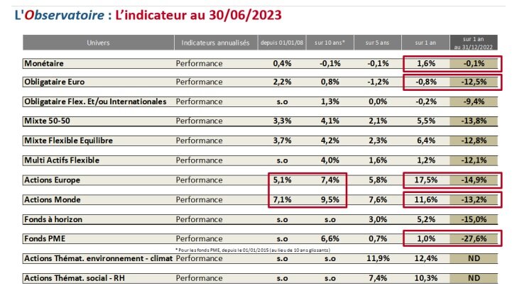 Performances des fonds des dispositifs d’épargne salariale et d’épargne retraite au 30/06/2023 - © Observatoire Galea EPS