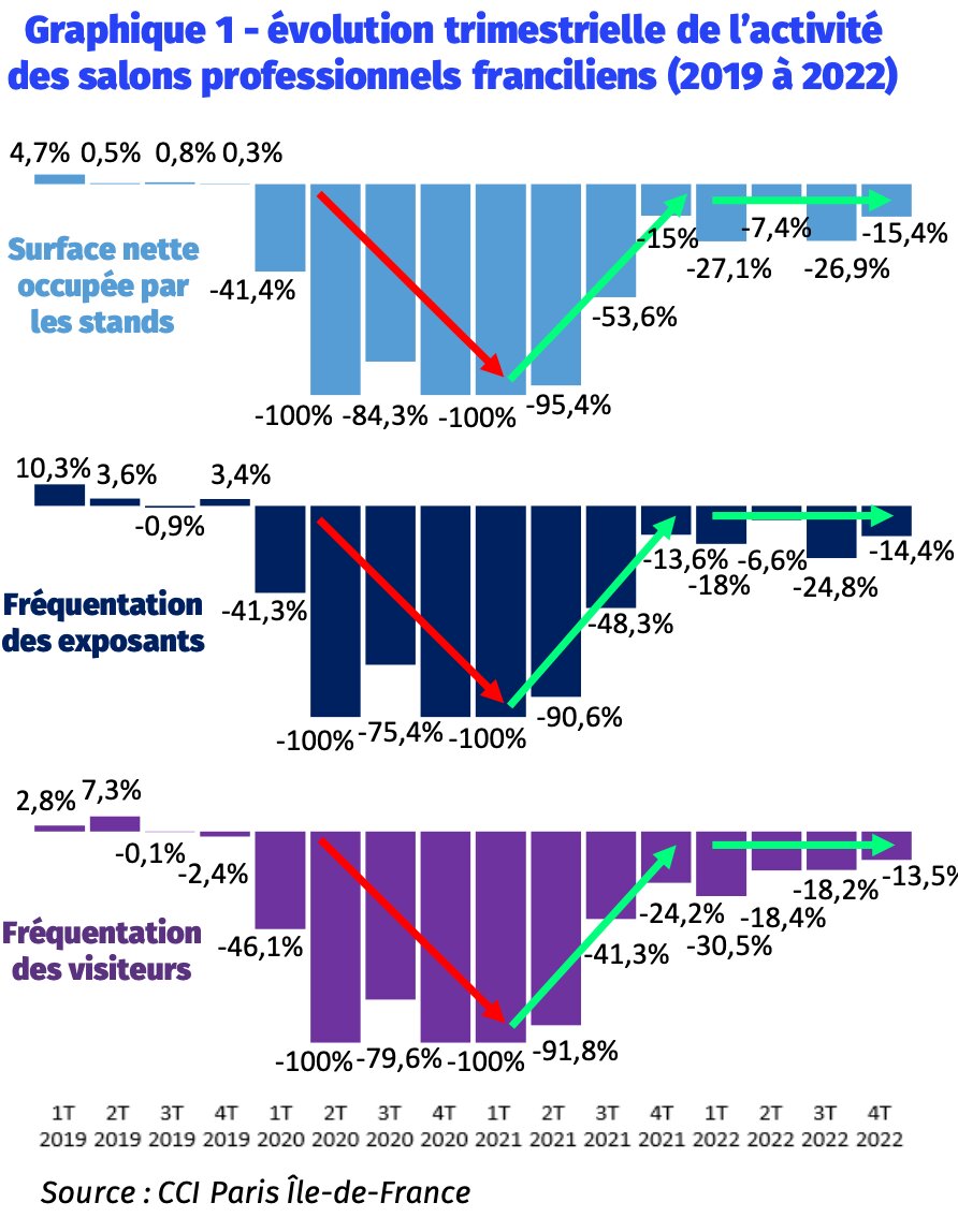 Activité des salons professionnels au 4e T 2022 - © CCI Paris Ile-de-France