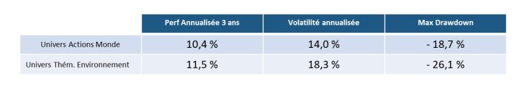 Performances des fonds dédiés aux thématiques environnement et climat - © Observatoire Galea EPS