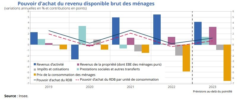 Pouvoir d’achat du revenu disponible brut des ménages - © Insee