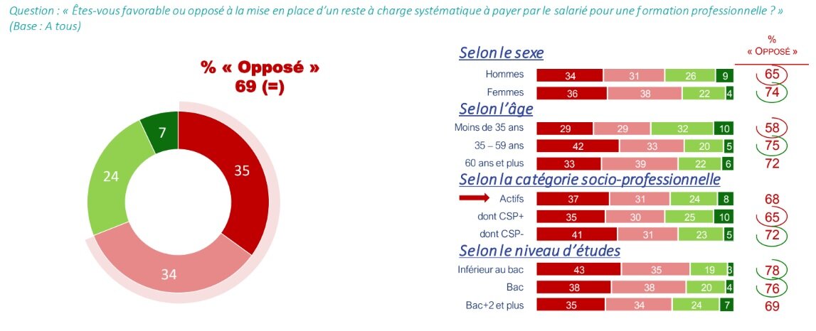 Opinion des actifs quant à la mise en place d’un reste à charge CPF - © D.R.