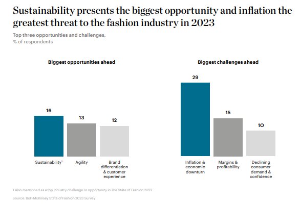 Opportunités et menaces pour les dirigeants de la mode en 2023 - © McKinsey / BOF