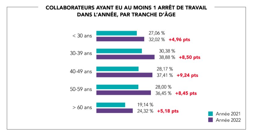 Collaborateurs ayant eu au moins 1 arrêt de travail dans l’année, par tranche d’âge - © Apicil