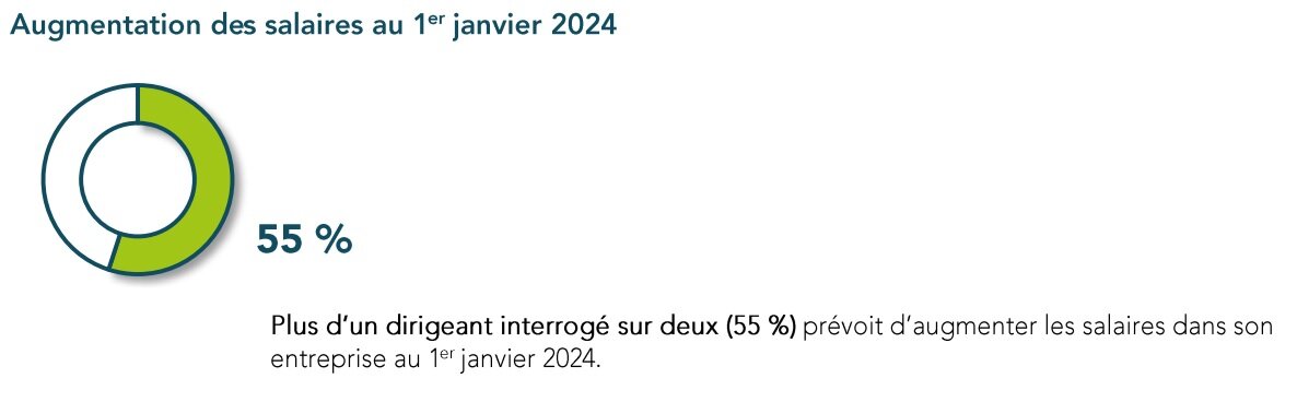Part des dirigeants de TPE/PME prévoyant d’augmenter les salaires au 01/01/2024 - © CPME