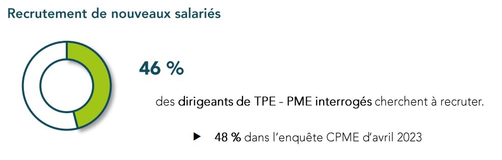 Part des dirigeants de TPE/PME cherchant à recruter  - © CPME