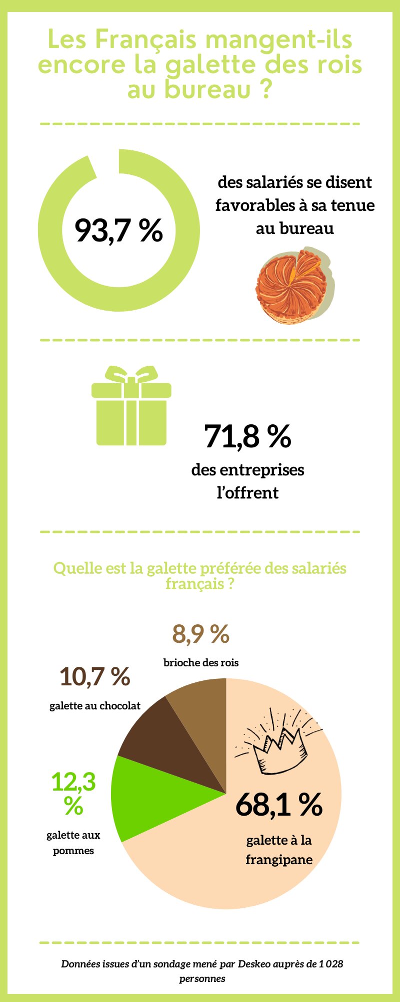 Les Français mangent-ils encore la galette des rois au bureau ? - © Républik Workplace Le Média