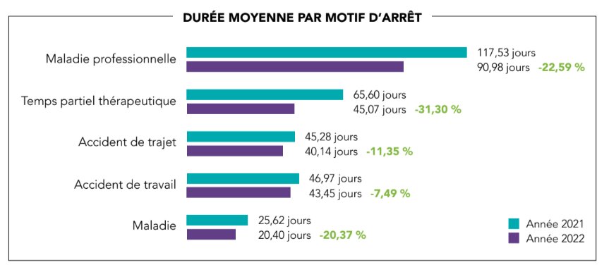 Durée moyenne par motif d’arrêt - © APICIL
