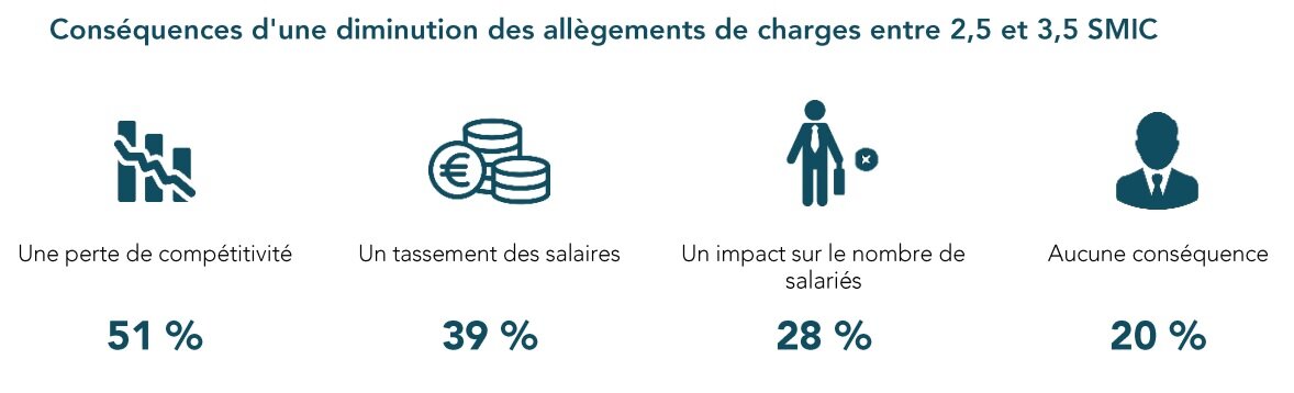 Conséquences d’une diminution des allègements de charges pour les salaires situés entre 2,5 et 3,5 Smic - © CPME