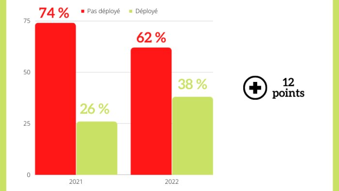 La seconde édition du Baromètre « Forfait Mobilités Durables » fait le point sur son déploiement - © Républik Workplace