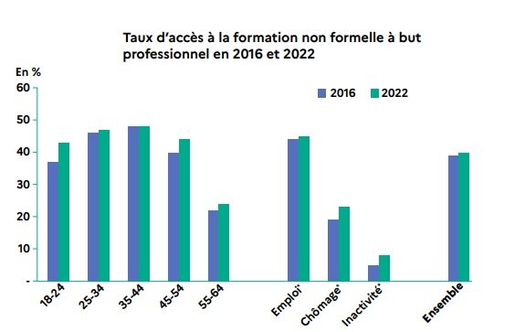 Taux d’accès à la formation non formelle à but professionnel en 2016 et 2022 - © Dares